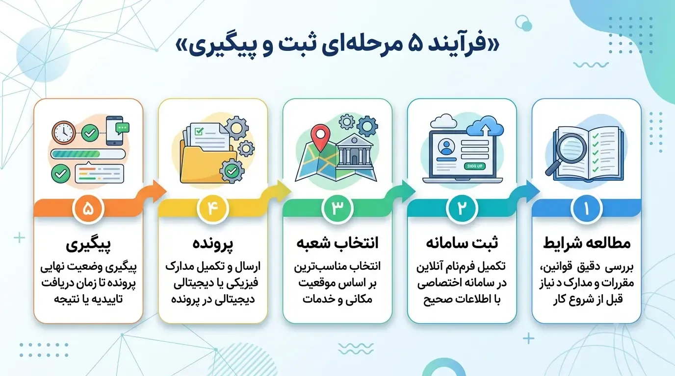 پنج گام مفهومی ثبت درخواست وام ازدواج از سامانه تا شعبه